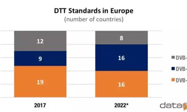 到2022年，DVB-T2覆盖欧洲72%家庭